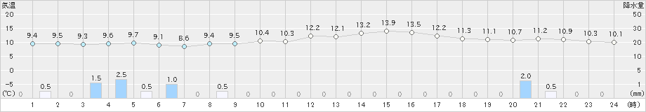 富山(>2019年11月16日)のアメダスグラフ