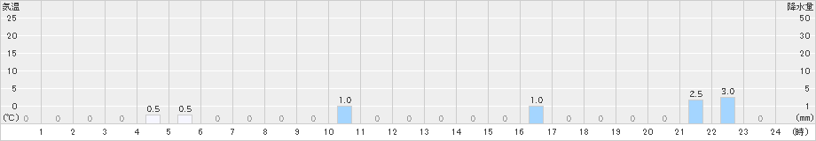 大山(>2019年11月16日)のアメダスグラフ
