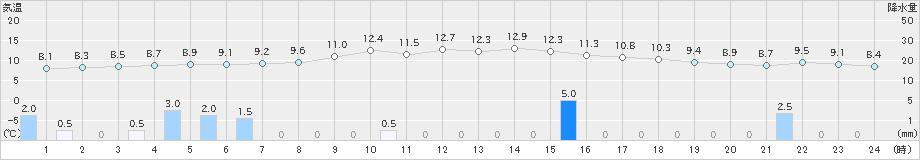 加賀中津原(>2019年11月16日)のアメダスグラフ