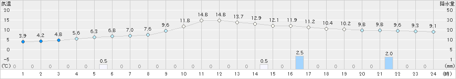 今庄(>2019年11月16日)のアメダスグラフ