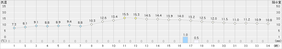 敦賀(>2019年11月16日)のアメダスグラフ