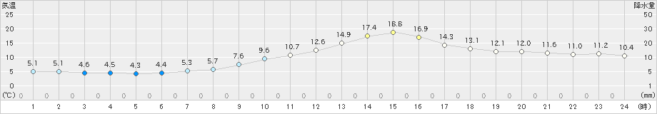 豊岡(>2019年11月16日)のアメダスグラフ