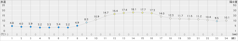 福崎(>2019年11月16日)のアメダスグラフ