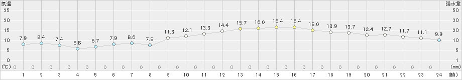 三木(>2019年11月16日)のアメダスグラフ