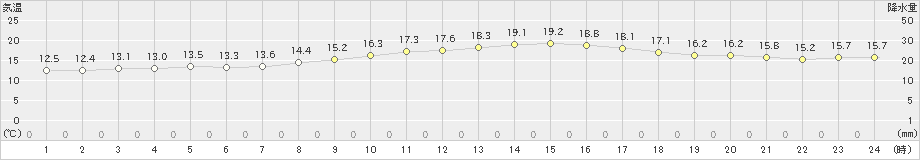 潮岬(>2019年11月16日)のアメダスグラフ