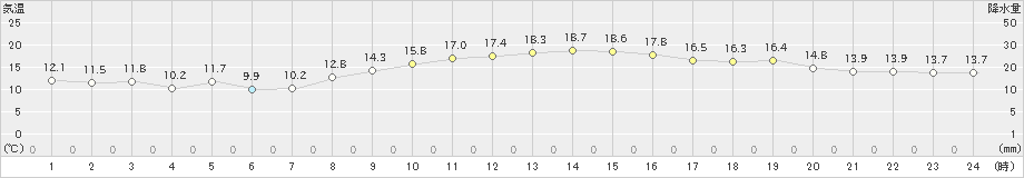 呉市蒲刈(>2019年11月16日)のアメダスグラフ