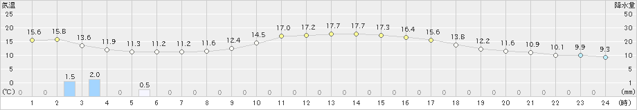 西郷(>2019年11月16日)のアメダスグラフ