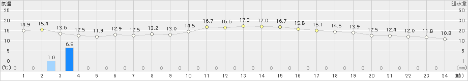 西郷岬(>2019年11月16日)のアメダスグラフ