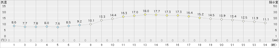 松江(>2019年11月16日)のアメダスグラフ