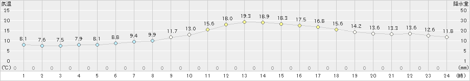 大田(>2019年11月16日)のアメダスグラフ