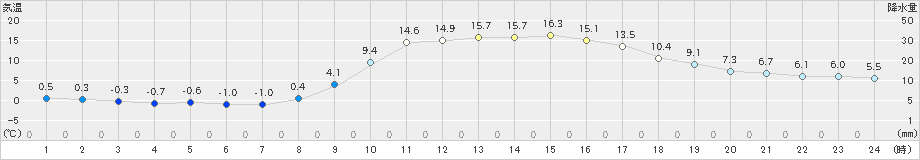 瑞穂(>2019年11月16日)のアメダスグラフ