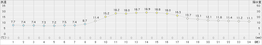 高津(>2019年11月16日)のアメダスグラフ