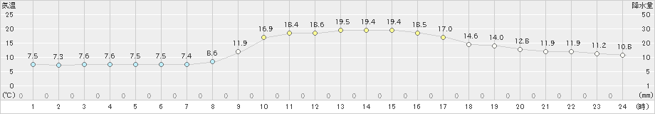 益田(>2019年11月16日)のアメダスグラフ