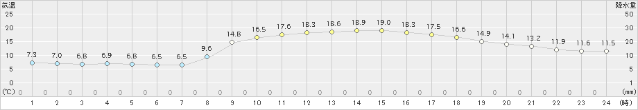 多度津(>2019年11月16日)のアメダスグラフ