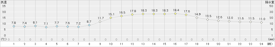 松山(>2019年11月16日)のアメダスグラフ