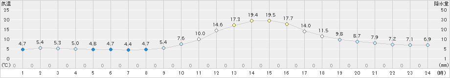 大洲(>2019年11月16日)のアメダスグラフ