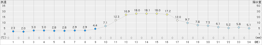 宇和(>2019年11月16日)のアメダスグラフ