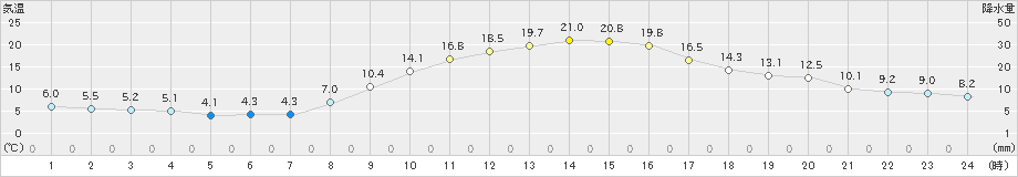 後免(>2019年11月16日)のアメダスグラフ