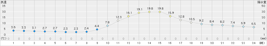 広瀬(>2019年11月16日)のアメダスグラフ