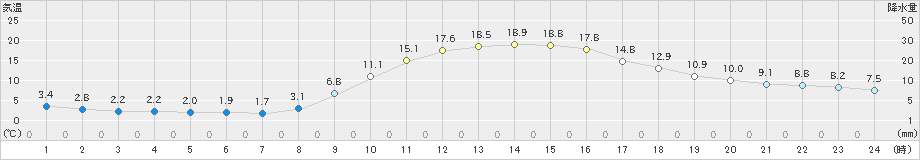 玖珂(>2019年11月16日)のアメダスグラフ