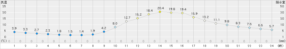 日田(>2019年11月16日)のアメダスグラフ