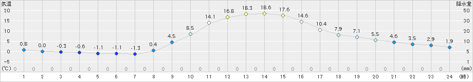 玖珠(>2019年11月16日)のアメダスグラフ