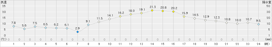 小林(>2019年11月16日)のアメダスグラフ