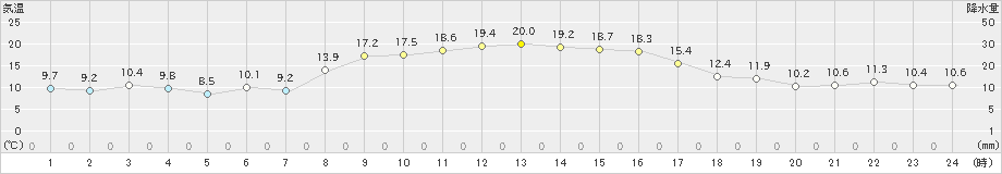 中種子(>2019年11月16日)のアメダスグラフ