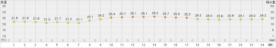 仲筋(>2019年11月16日)のアメダスグラフ