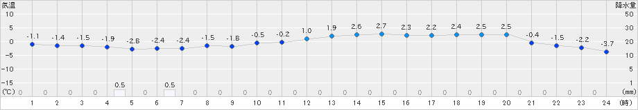 石狩(>2019年11月17日)のアメダスグラフ