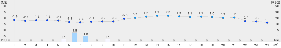 長沼(>2019年11月17日)のアメダスグラフ