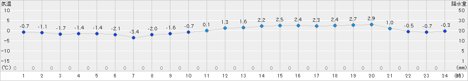 共和(>2019年11月17日)のアメダスグラフ