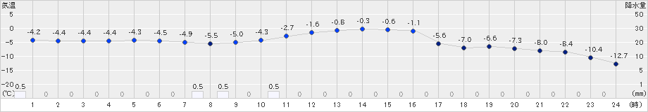 喜茂別(>2019年11月17日)のアメダスグラフ