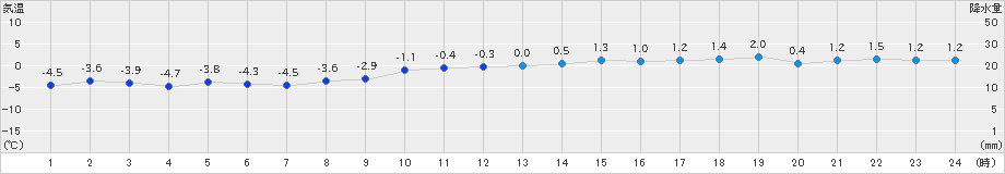 紋別小向(>2019年11月17日)のアメダスグラフ