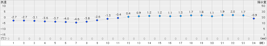 遠軽(>2019年11月17日)のアメダスグラフ