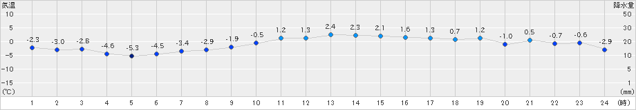 女満別(>2019年11月17日)のアメダスグラフ