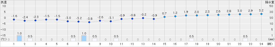 羅臼(>2019年11月17日)のアメダスグラフ