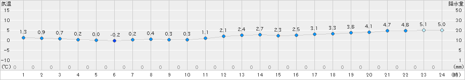 納沙布(>2019年11月17日)のアメダスグラフ