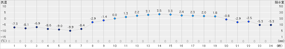 標茶(>2019年11月17日)のアメダスグラフ