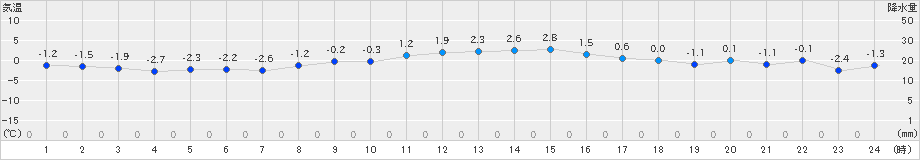 鶴丘(>2019年11月17日)のアメダスグラフ