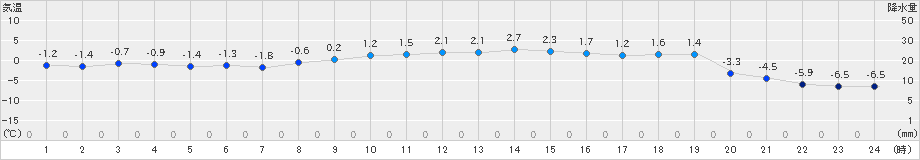 白糠(>2019年11月17日)のアメダスグラフ