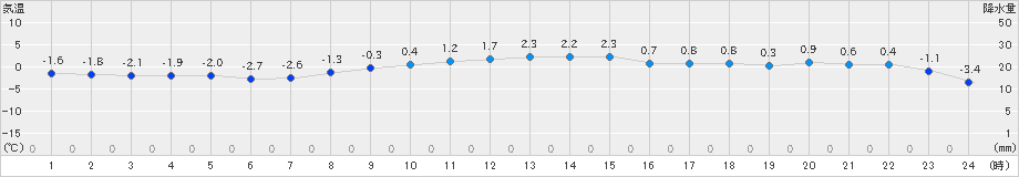 本別(>2019年11月17日)のアメダスグラフ