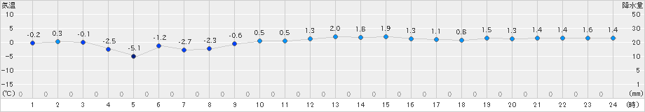 糠内(>2019年11月17日)のアメダスグラフ