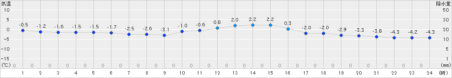 上札内(>2019年11月17日)のアメダスグラフ