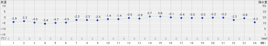 新和(>2019年11月17日)のアメダスグラフ