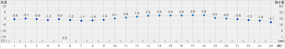 今金(>2019年11月17日)のアメダスグラフ