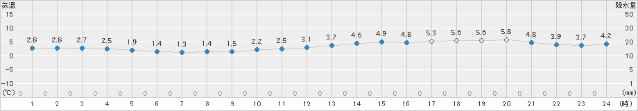 奥尻(>2019年11月17日)のアメダスグラフ