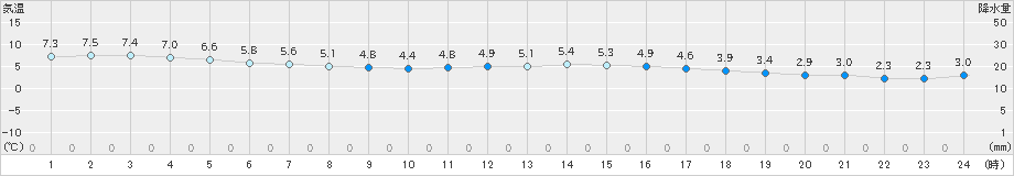 八森(>2019年11月17日)のアメダスグラフ