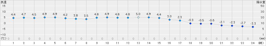 鹿角(>2019年11月17日)のアメダスグラフ