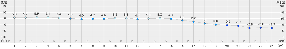 脇神(>2019年11月17日)のアメダスグラフ